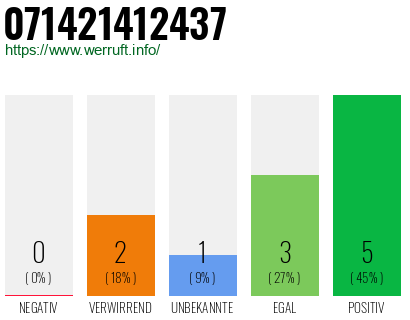 Rufnummer 071421412437 Telefonnummer 071421412437