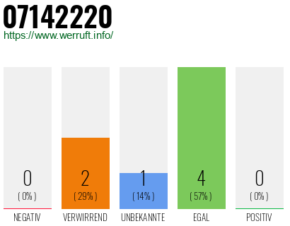 Rufnummer 07142220 Telefonnummer 07142220