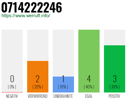 Rufnummer 0714222246 Telefonnummer 0714222246
