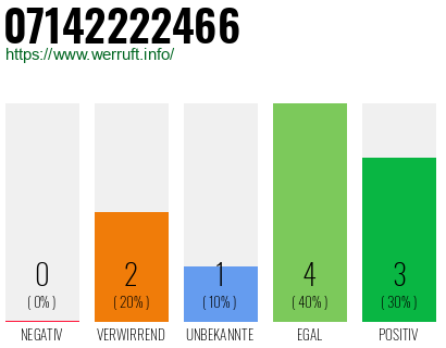 Rufnummer 07142222466 Telefonnummer 07142222466