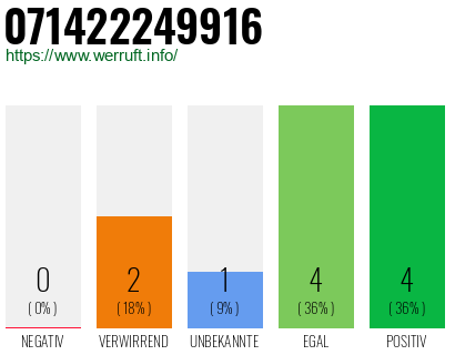Rufnummer 071422249916 Telefonnummer 071422249916