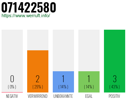 Rufnummer 071422580 Telefonnummer 071422580