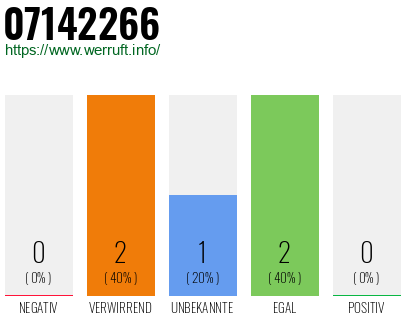 Rufnummer 07142266 Telefonnummer 07142266