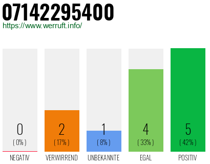 Rufnummer 07142295400 Telefonnummer 07142295400