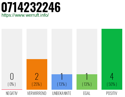 Rufnummer 0714232246 Telefonnummer 0714232246