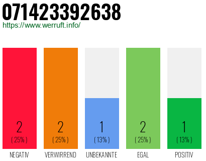 Rufnummer 071423392638 Telefonnummer 071423392638
