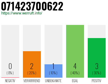 Rufnummer 071423700622 Telefonnummer 071423700622