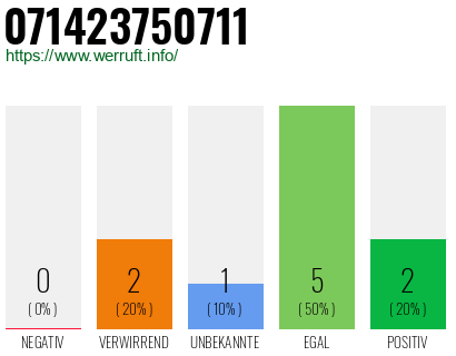 Rufnummer 071423750711 Telefonnummer 071423750711