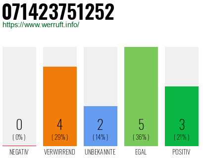 Rufnummer 071423751252 Telefonnummer 071423751252