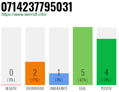 Rufnummer 0714237795031 Telefonnummer 0714237795031