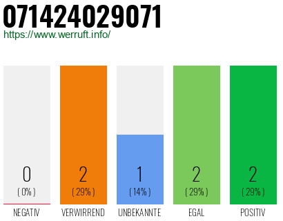 Rufnummer 071424029071 Telefonnummer 071424029071