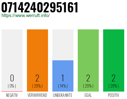 Rufnummer 0714240295161 Telefonnummer 0714240295161