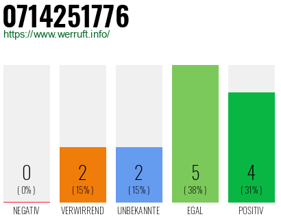 Rufnummer 0714251776 Telefonnummer 0714251776