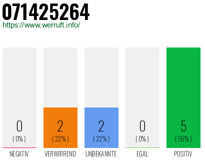 Rufnummer 071425264 Telefonnummer 071425264