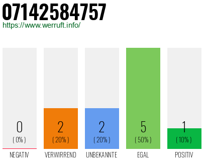 Rufnummer 07142584757 Telefonnummer 07142584757