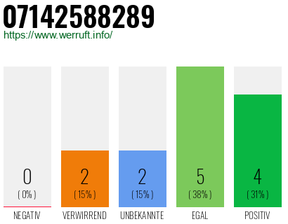 Rufnummer 07142588289 Telefonnummer 07142588289