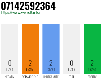 Rufnummer 07142592364 Telefonnummer 07142592364