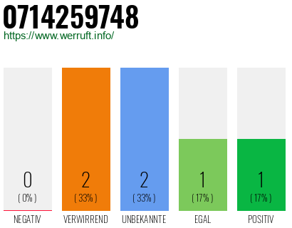 Rufnummer 0714259748 Telefonnummer 0714259748