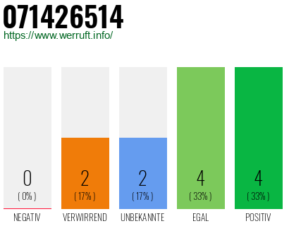Rufnummer 071426514 Telefonnummer 071426514