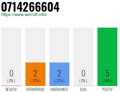 Rufnummer 0714266604 Telefonnummer 0714266604