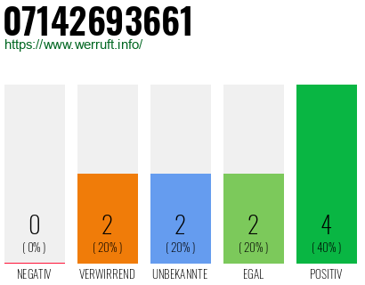 Rufnummer 07142693661 Telefonnummer 07142693661