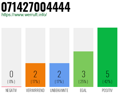 Rufnummer 071427004444 Telefonnummer 071427004444