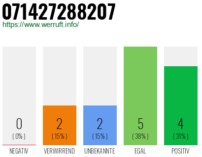 Rufnummer 071427288207 Telefonnummer 071427288207