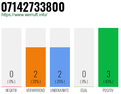 Rufnummer 07142733800 Telefonnummer 07142733800