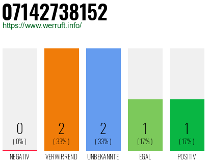 Rufnummer 07142738152 Telefonnummer 07142738152