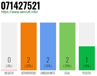 Rufnummer 071427521 Telefonnummer 071427521