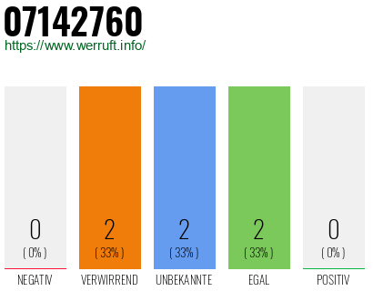 Rufnummer 07142760 Telefonnummer 07142760