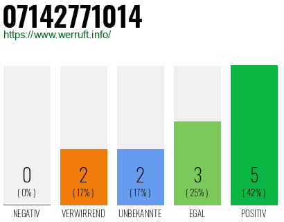 Rufnummer 07142771014 Telefonnummer 07142771014