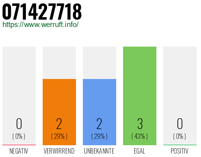 Rufnummer 071427718 Telefonnummer 071427718