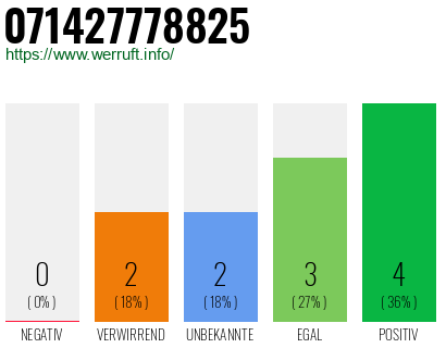 Rufnummer 071427778825 Telefonnummer 071427778825