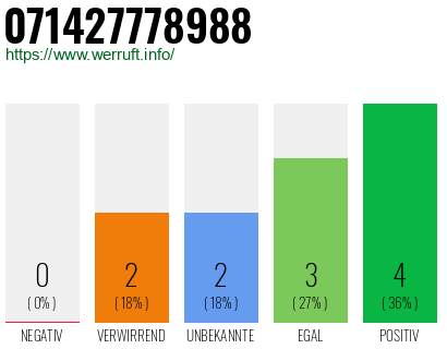 Rufnummer 071427778988 Telefonnummer 071427778988
