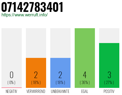 Rufnummer 07142783401 Telefonnummer 07142783401
