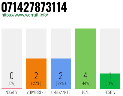 Rufnummer 071427873114 Telefonnummer 071427873114