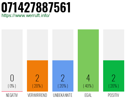 Rufnummer 071427887561 Telefonnummer 071427887561