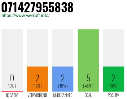 Rufnummer 071427955838 Telefonnummer 071427955838