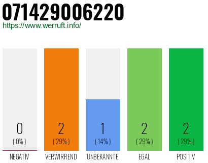 Rufnummer 071429006220 Telefonnummer 071429006220