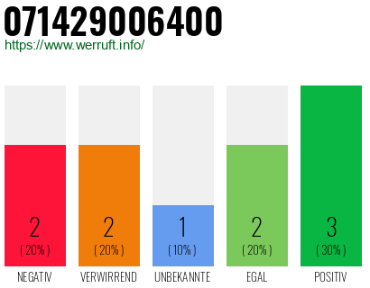 Rufnummer 071429006400 Telefonnummer 071429006400