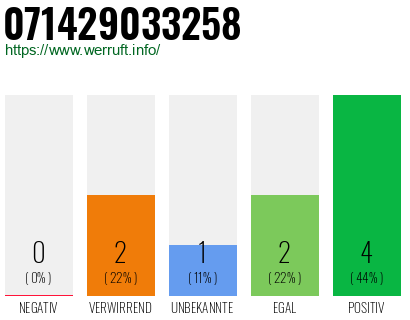 Rufnummer 071429033258 Telefonnummer 071429033258