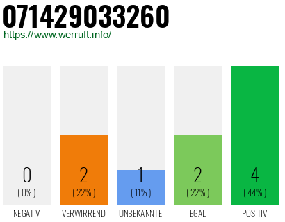 Rufnummer 071429033260 Telefonnummer 071429033260