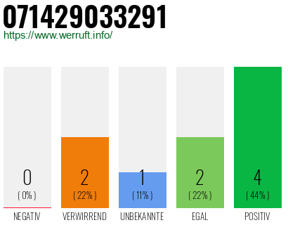 Rufnummer 071429033291 Telefonnummer 071429033291