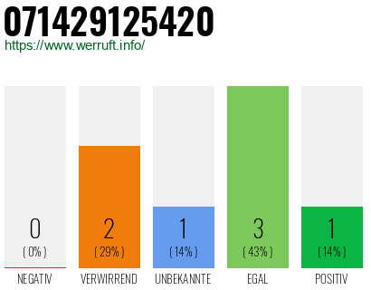 Rufnummer 071429125420 Telefonnummer 071429125420