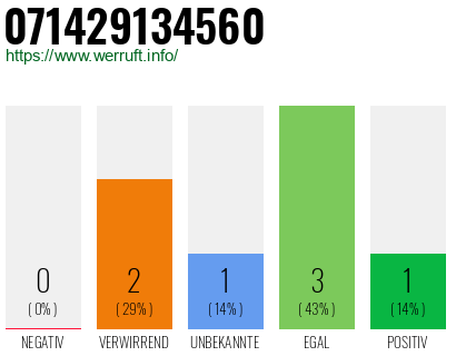 Rufnummer 071429134560 Telefonnummer 071429134560