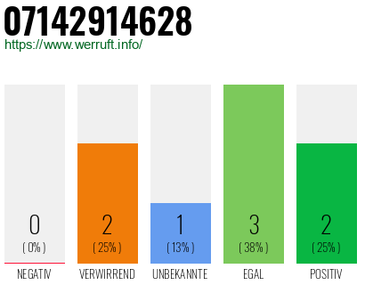 Rufnummer 07142914628 Telefonnummer 07142914628