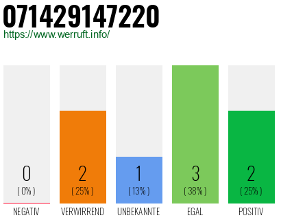 Rufnummer 071429147220 Telefonnummer 071429147220