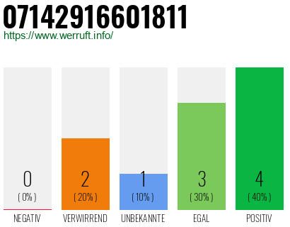 Rufnummer 07142916601811 Telefonnummer 07142916601811