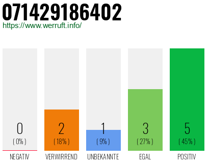 Rufnummer 071429186402 Telefonnummer 071429186402